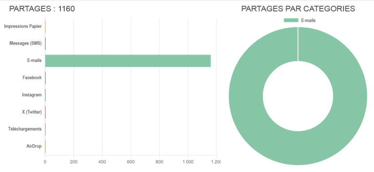 Statistiques Partages Spinner 360°