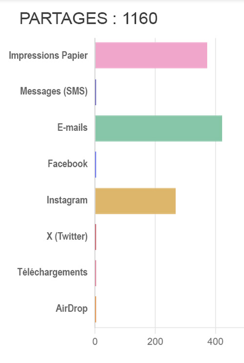 Statistiques Partages Spinner